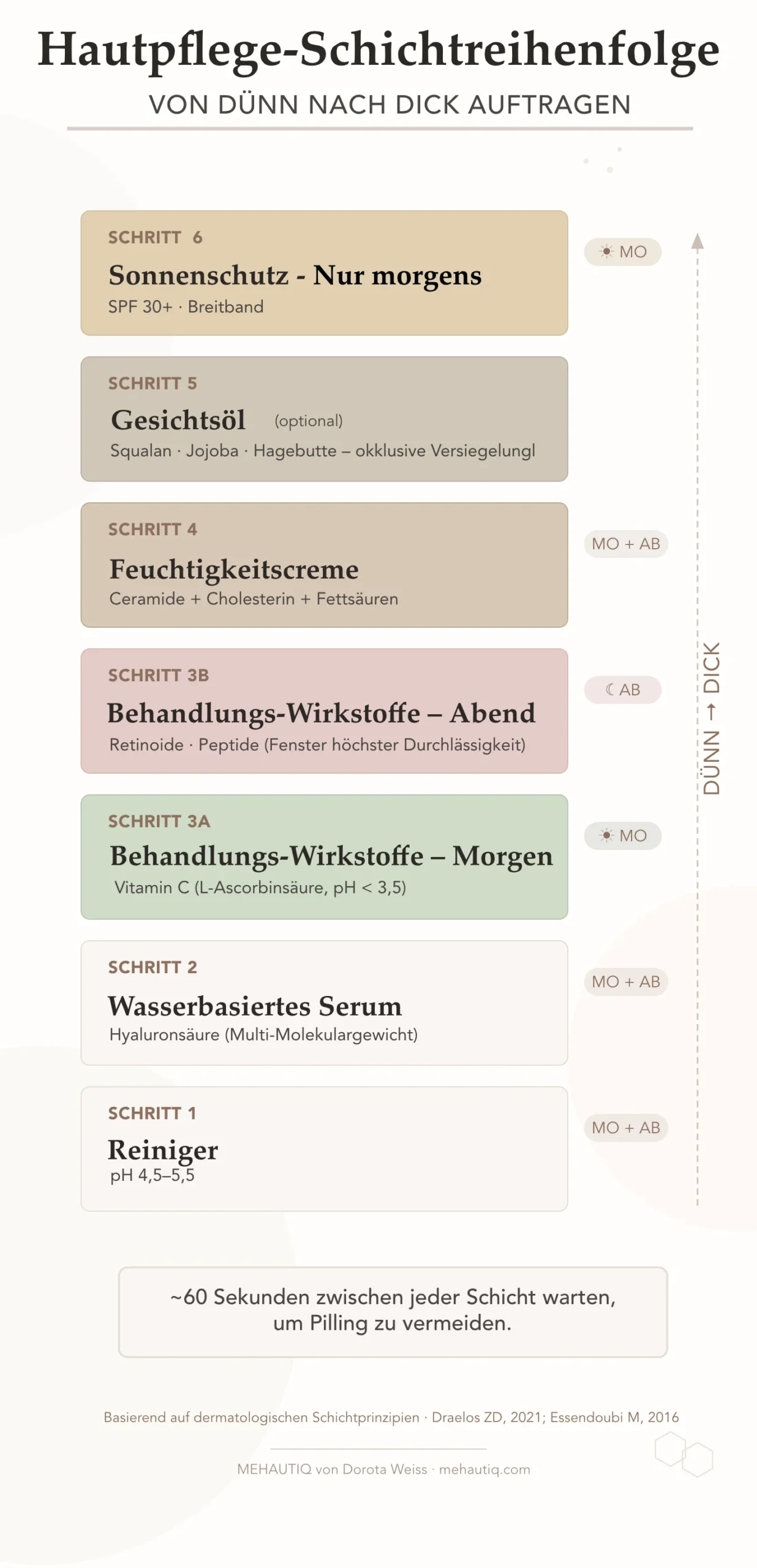 Hautpflegeroutine in den Wechseljahren - Warum die richtige Reihenfolge entscheidend ist Vertikale Infografik, die eine sechsstufige Hautpflege-Schichtreihenfolge zeigt.