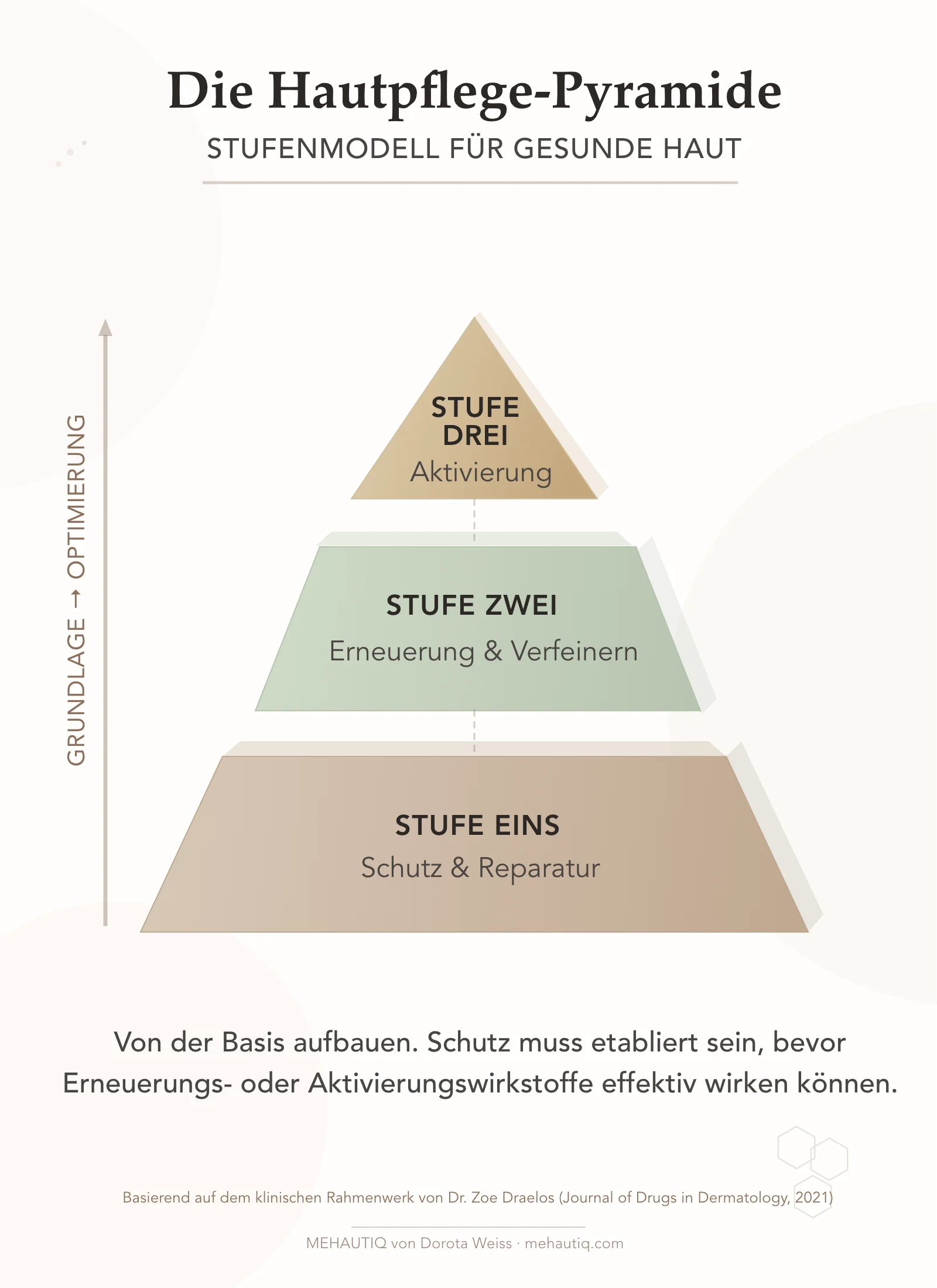 Hautpflegeroutine in den Wechseljahren - Warum die richtige Reihenfolge entscheidend ist Die Hautpflege-Pyramide: Stufenmodell für gesunde Haut mit drei Ebenen – Schutz, Erneuerung, Aktivierung