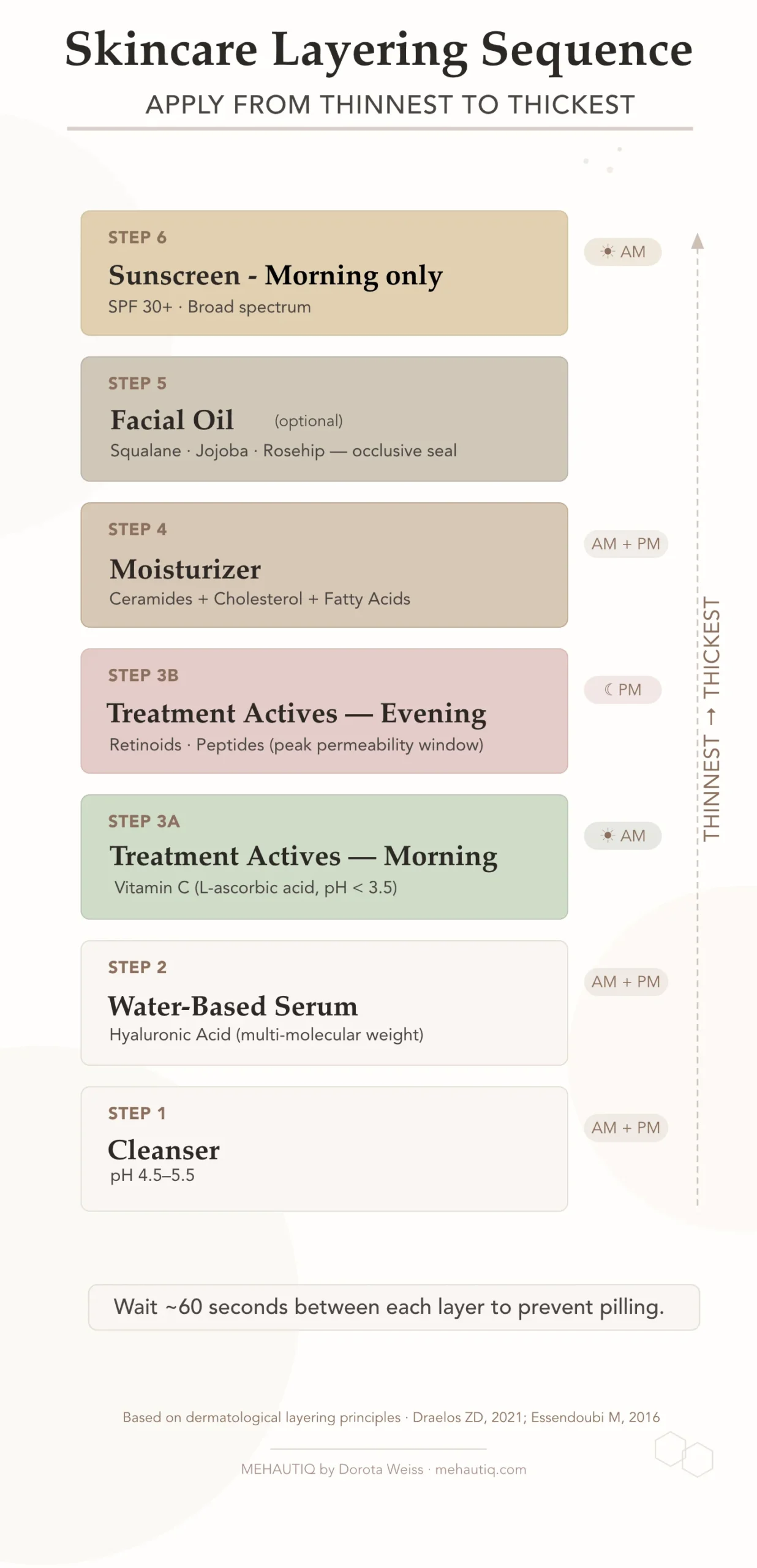 Why Your Skincare Routine Might Be Working Against You Vertical diagram showing a 6-step skincare layering sequence from bottom to top.