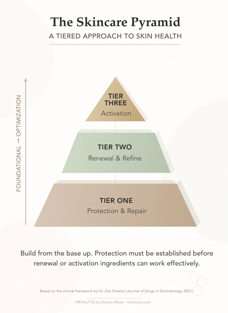 Why Your Skincare Routine Might Be Working Against You Diagram presenting three tiers of skincare: 1. protection and repair, 2. renewal, and 3. activation.