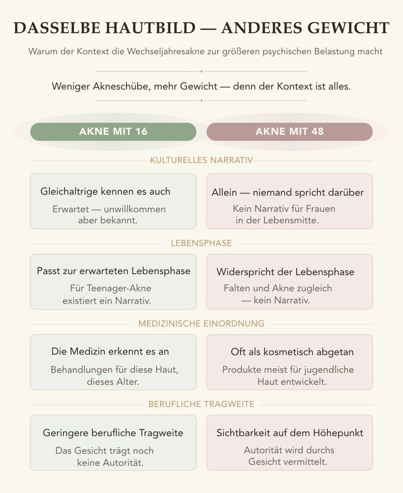 Die psychologische Belastung durch Akne in den Wechseljahren Ein zweispaltiger Vergleich, der verdeutlicht, warum Akne in verschiedenen Lebensaltern unterschiedlich stark belastend wirkt.