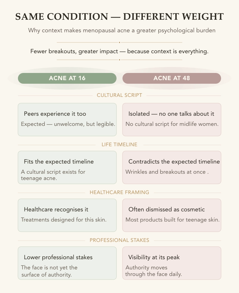 The Weight of It: The Psychological Burden of Menopausal Acne Two-column comparison showing why acne carries different psychological weight at different ages.